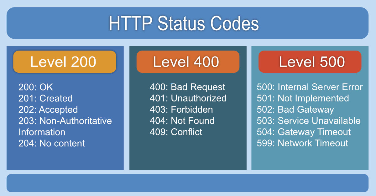 http status codes