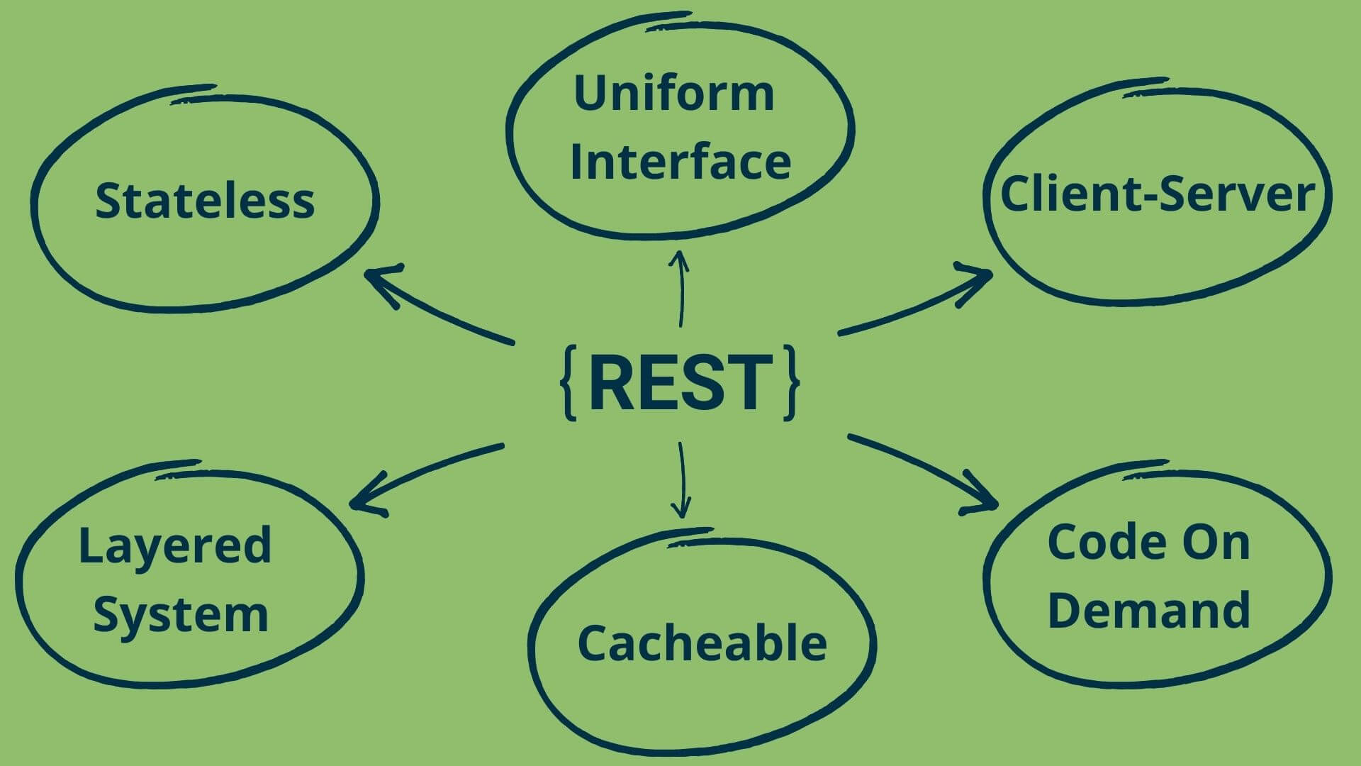 What are Principles of REST API?